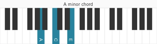 Piano voicing of chord A m